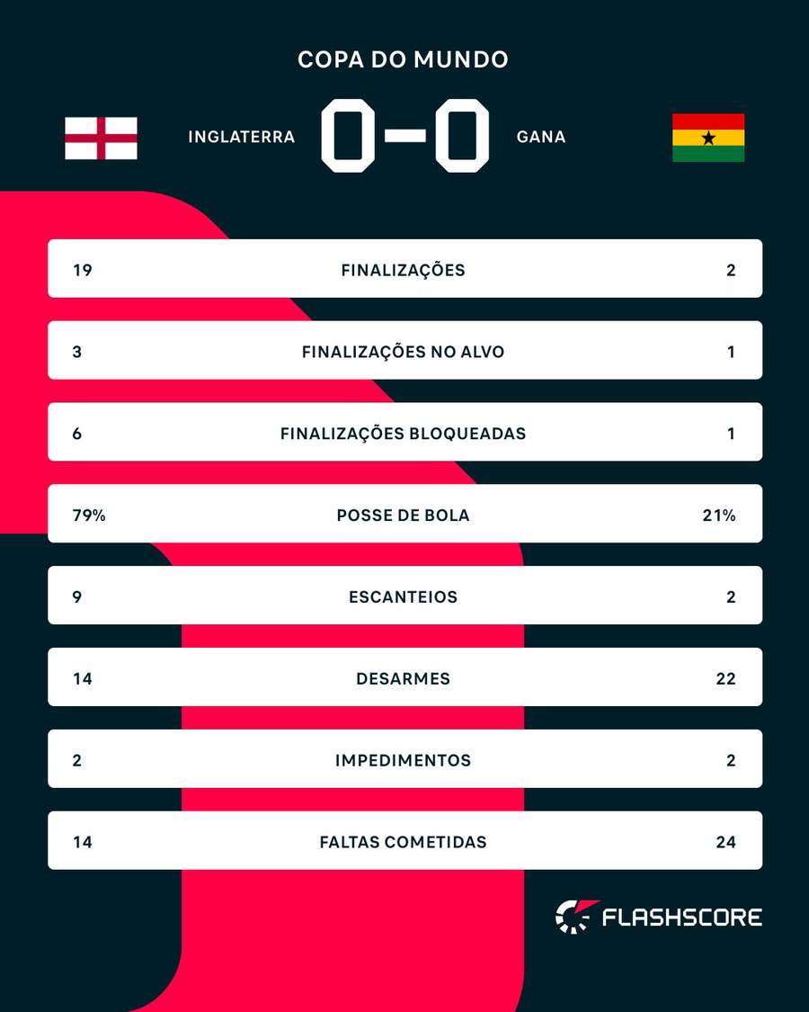 As estatísticas de Inglaterra 0x0 Gana