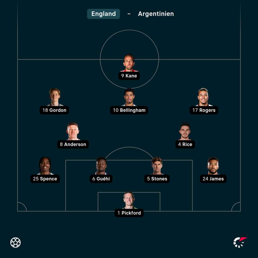 Englands Aufstellung Englands Aufstellung
