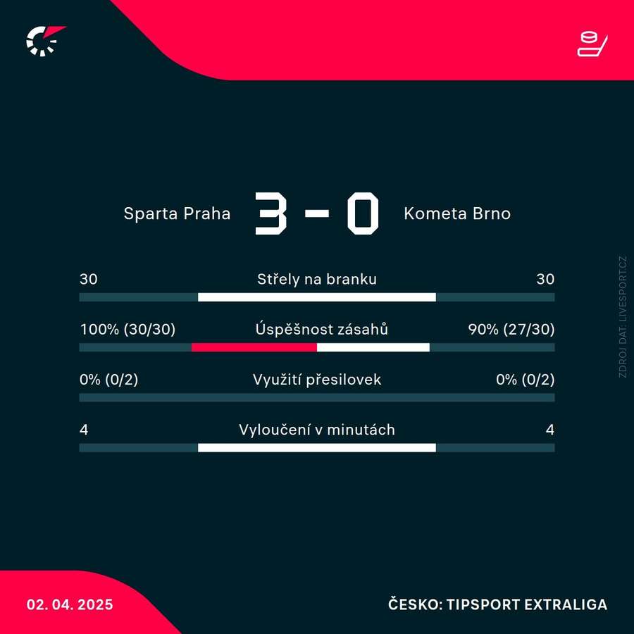 Statistiky utkání.