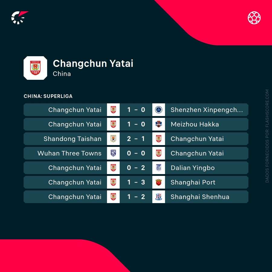 Os últimos resultados do Changchun Yatai
