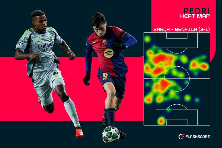 Le volume de jeu de Pedri lors de Barça - Benfica Le volume de jeu de Pedri lors de Barça - Benfica