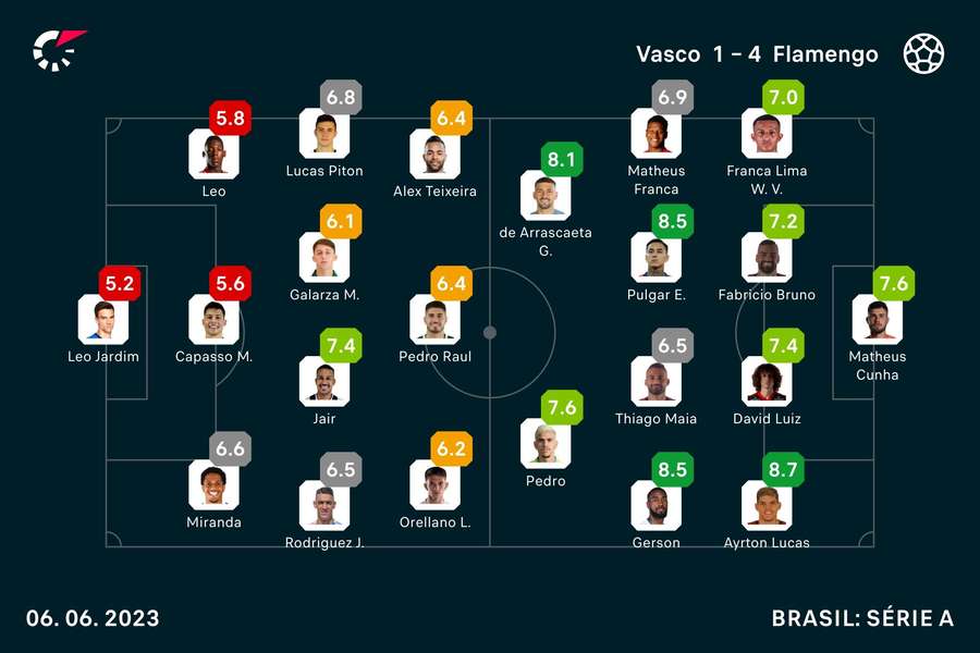 As notas dos jogadores