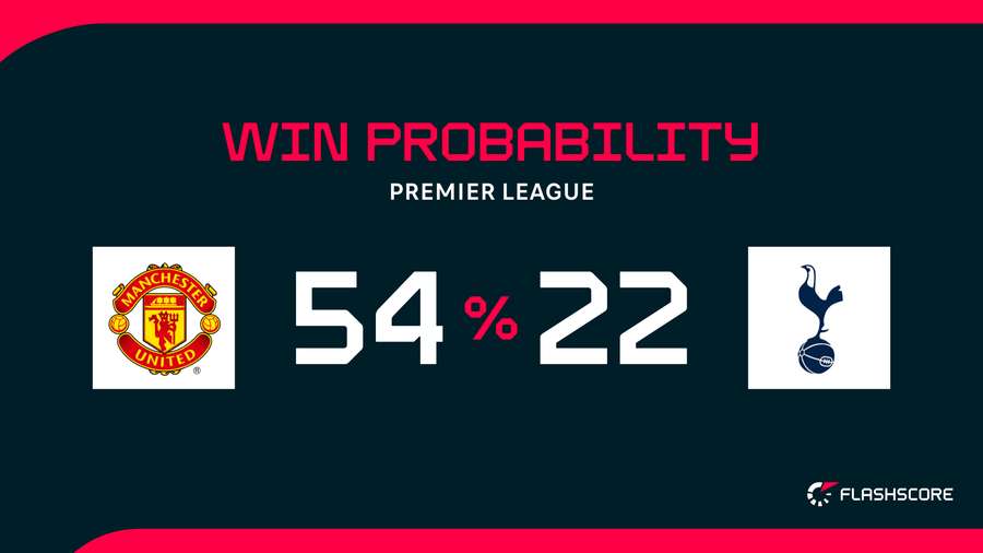 Win Probability Win Probability