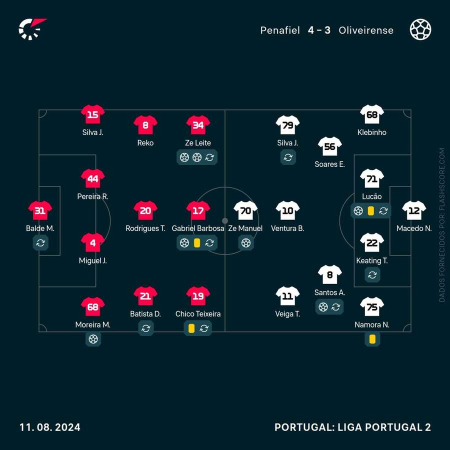 Os onzes das duas equipas