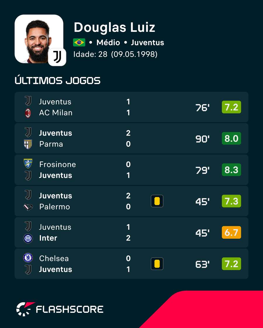 Os últimos jogos de Douglas Luiz Os últimos jogos de Douglas Luiz