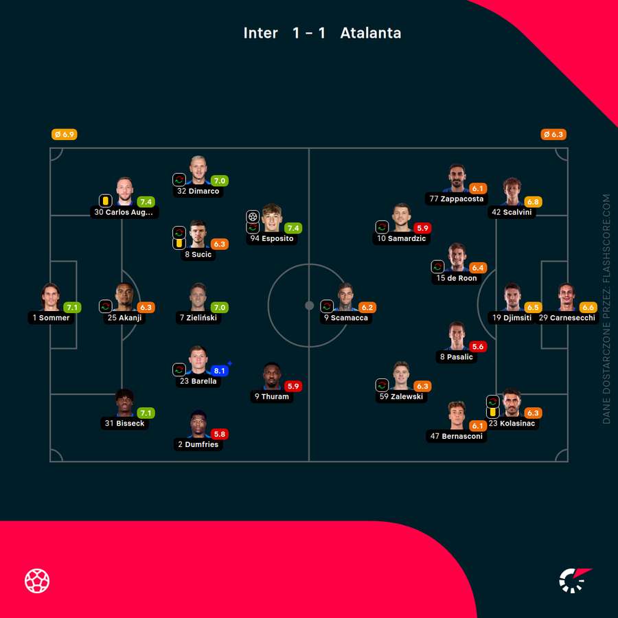 Składy i oceny za mecz Inter - Atalanta