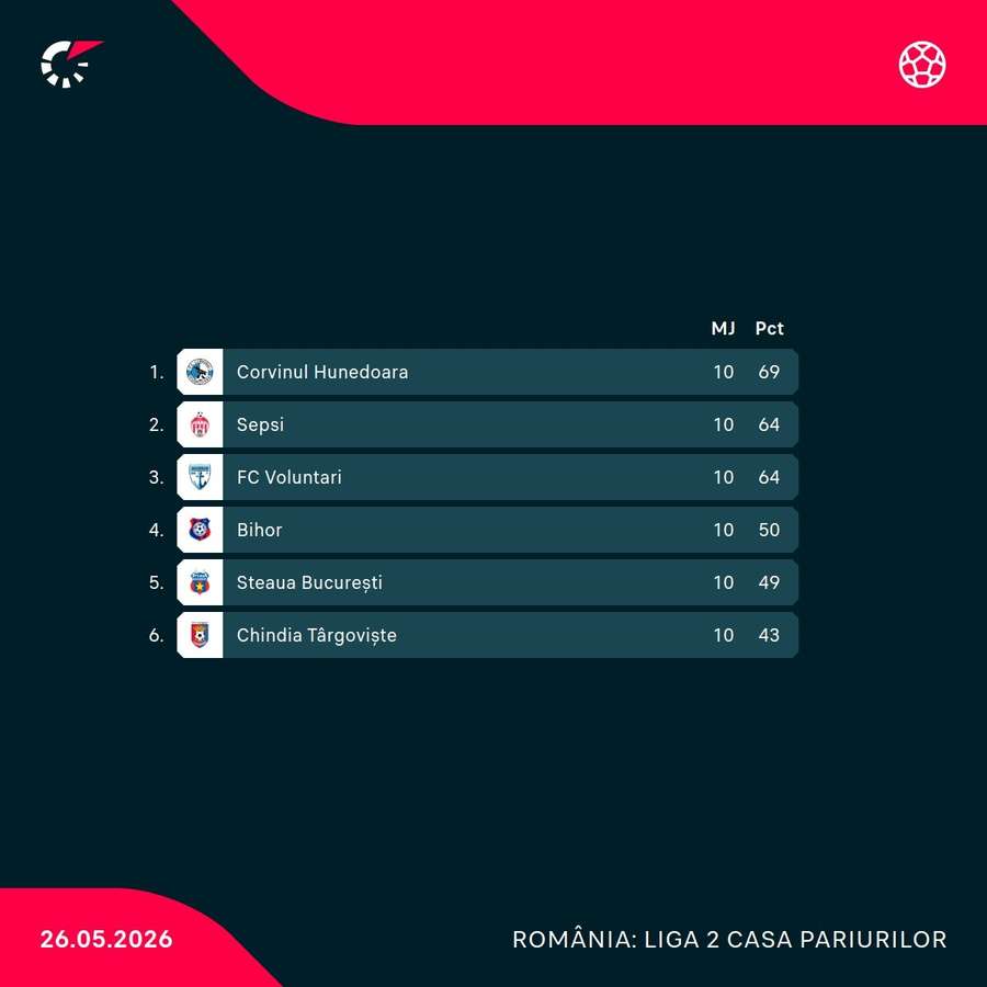 Clasament final play-off Liga 2, sezonul 2025/26