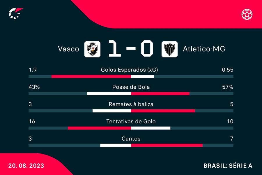 Estatística final da partida Estatística final da partida