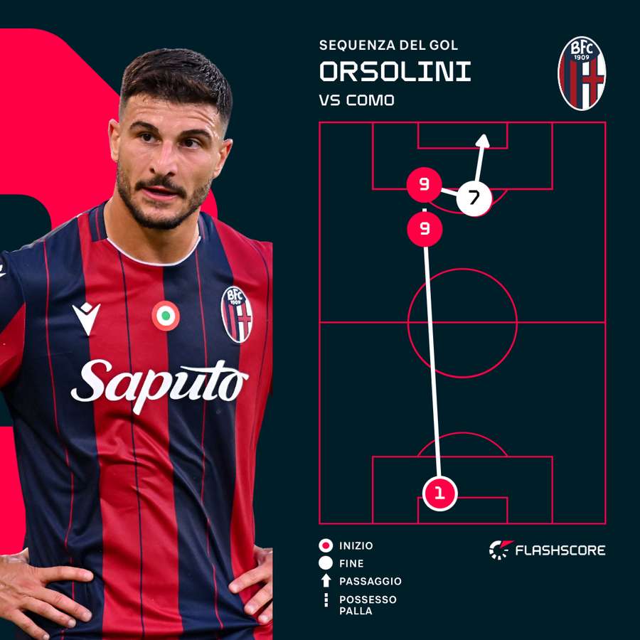 La sequenza dell'1-0