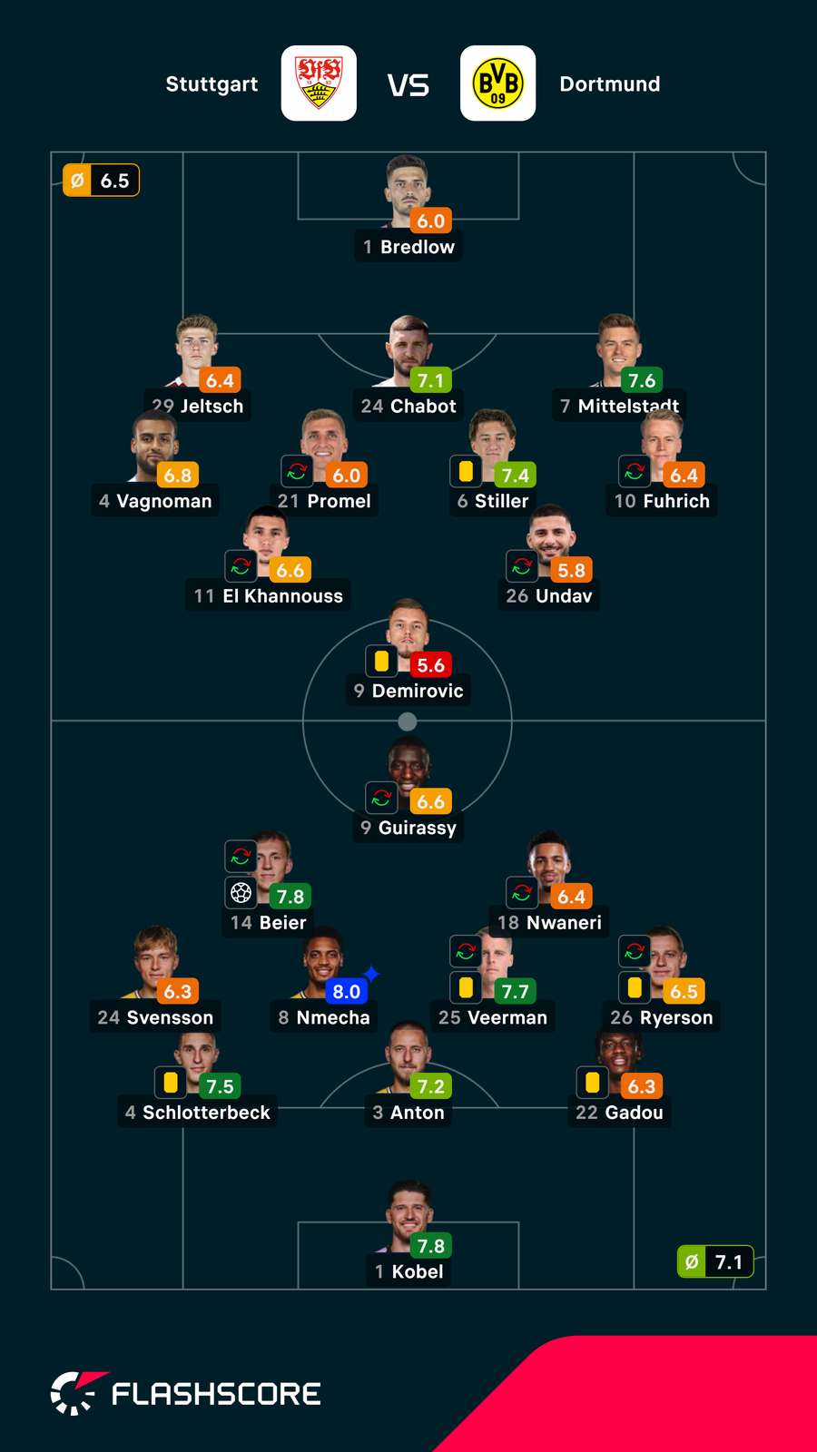 Notas finais dos jogadores Notas finais dos jogadores