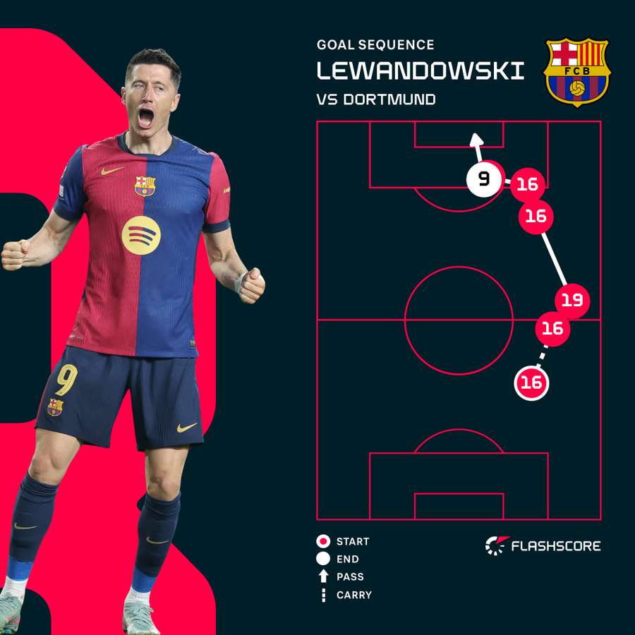 Lewandowski goal sequence Lewandowski goal sequence