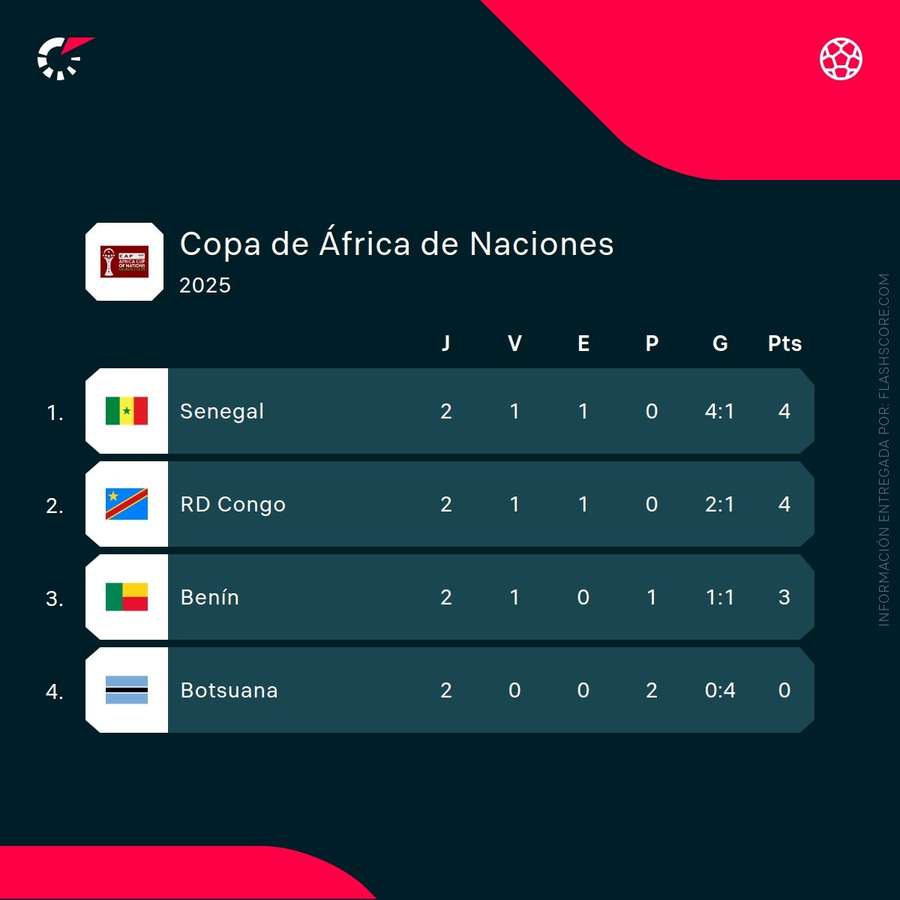 Grupo D de la Copa África Grupo D de la Copa África