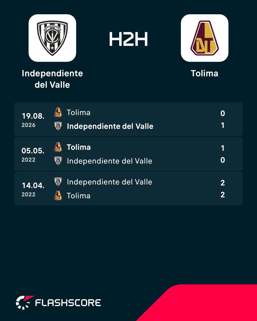 Os resultados dos últimos jogos entre Del Valle e Tolima
