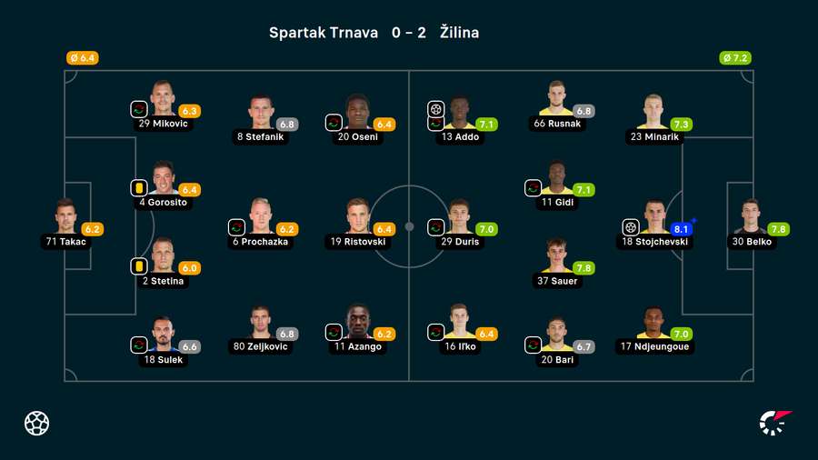 Keď sa tímy stretli v 6. kole tohto ročníka, Žilina rozhodla o svojej výhre gólmi v 59. a 62. minúte.