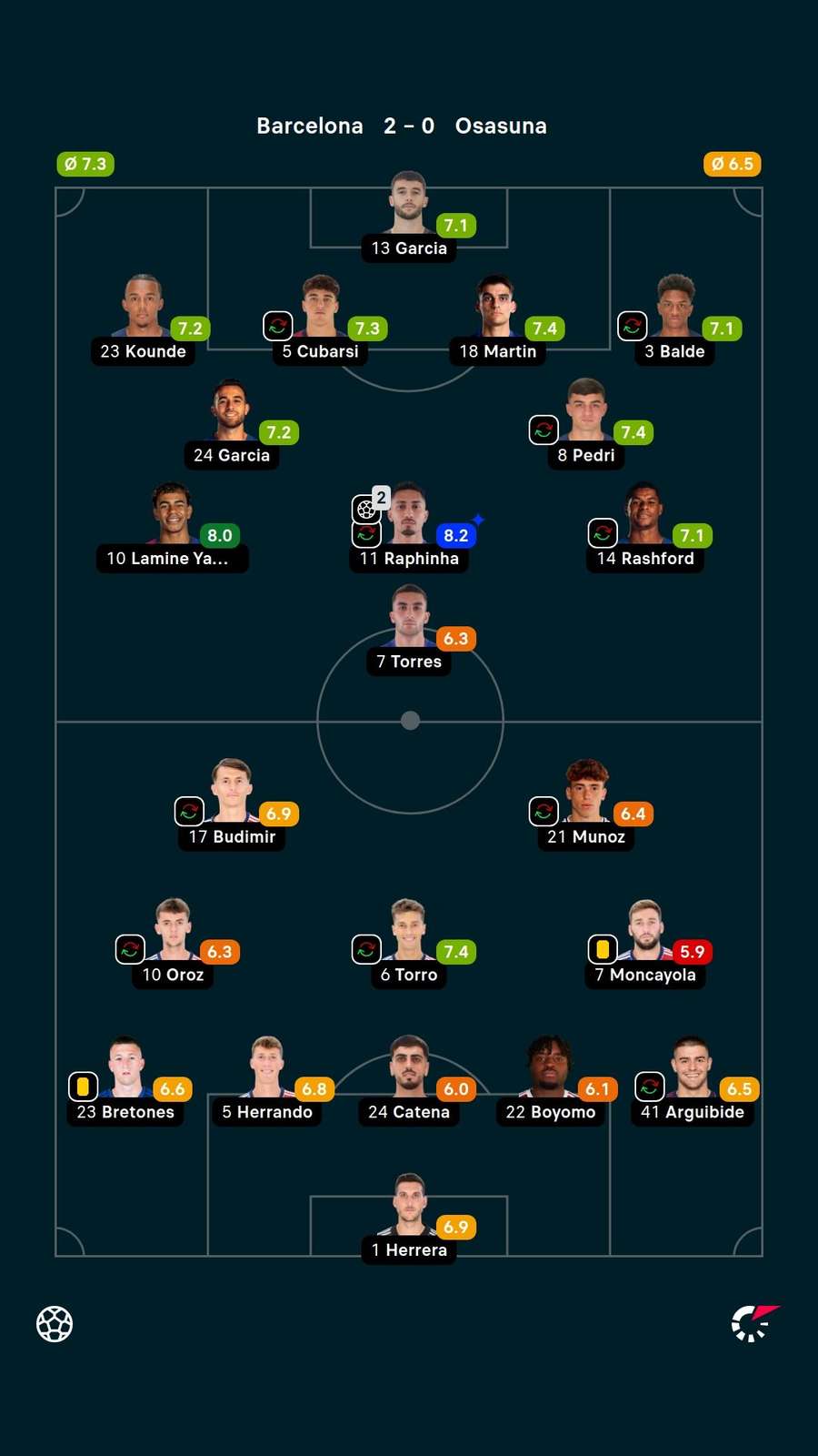 Notas dos jogadores Notas dos jogadores