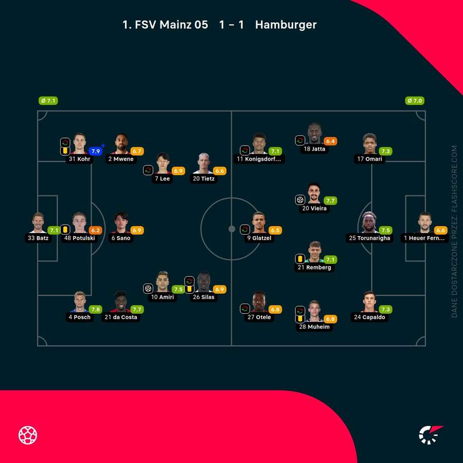 Oceny zawodników Oceny zawodników