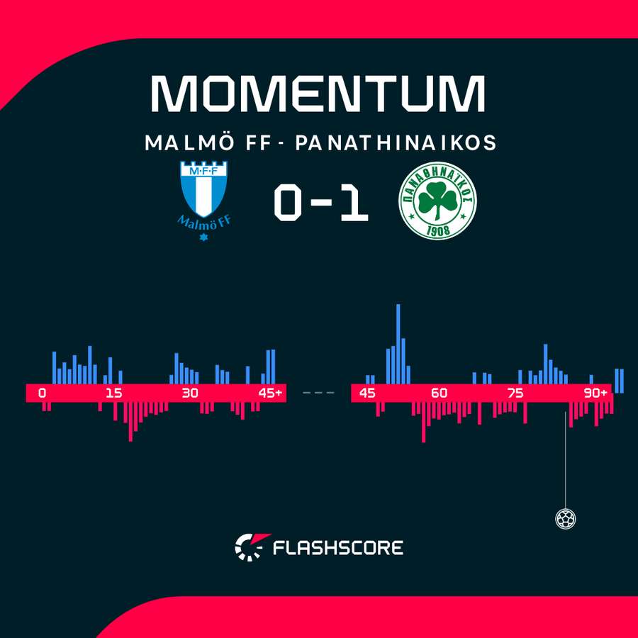 Panathinaikos ostatecznie wygrał z Malmo. Panathinaikos ostatecznie wygrał z Malmo.