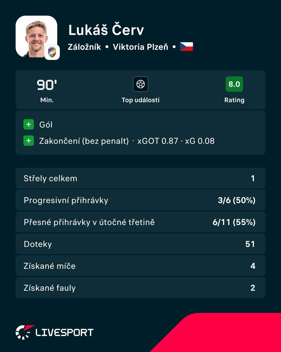 Červovy statistiky proti Artisu. Červovy statistiky proti Artisu.