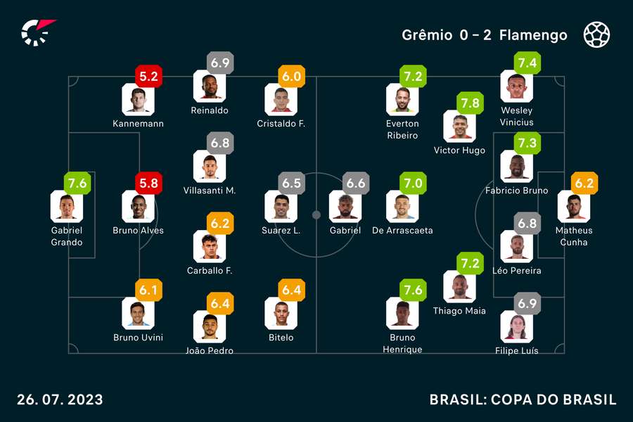 As notas dos titulares em Grêmio x Fla