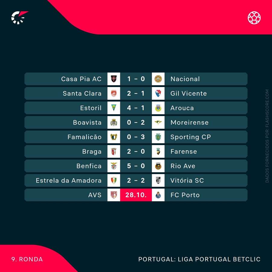 Os resultados da ronda