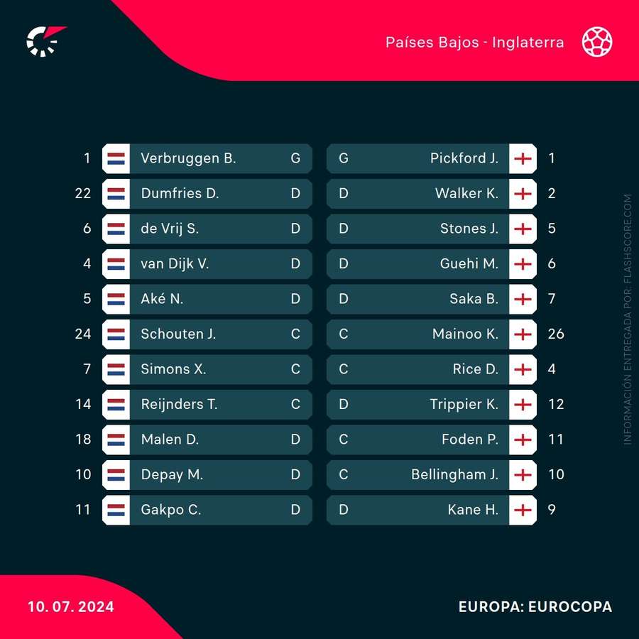 Alineaciones del Países Bajos-Inglaterra