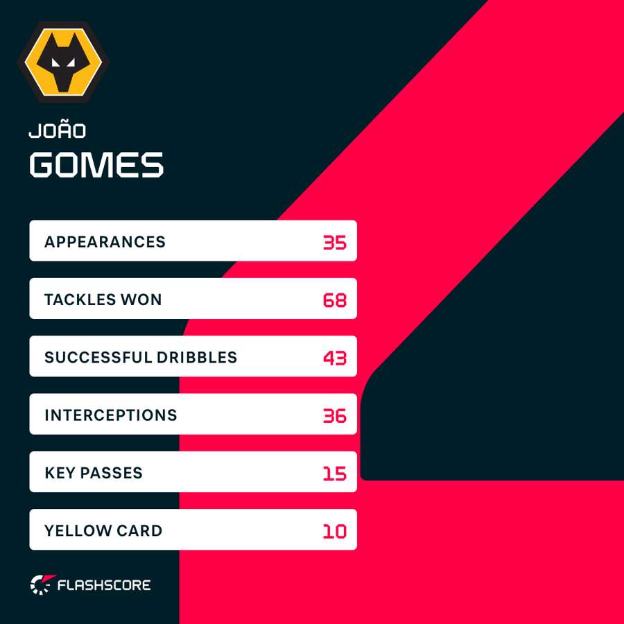 Joao Gomes' stats for Wolves this season