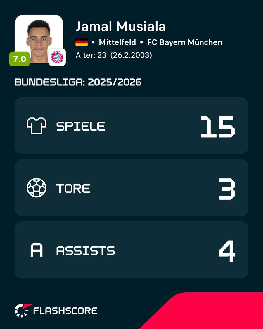 Musialas Bundesliga-Stats aus der Vorsaison Musialas Bundesliga-Stats aus der Vorsaison