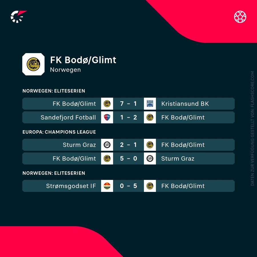 Letzten Partien: Bodö/Glimt