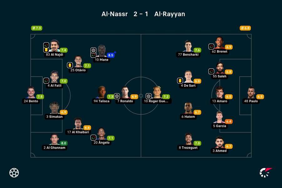 As notas dos jogadores titulares de Al-Nassr e Al-Rayyan na partida