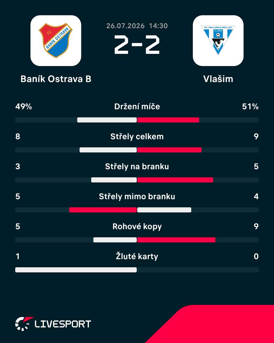 Statistiky utkání.