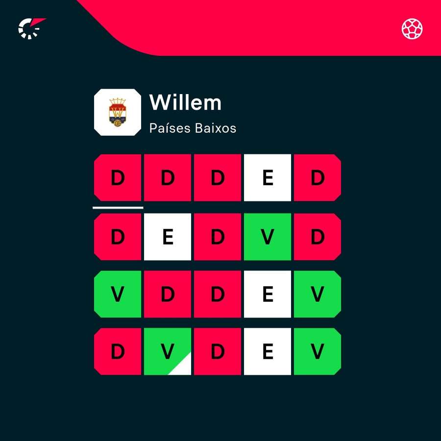 O momento de forma do Willem II