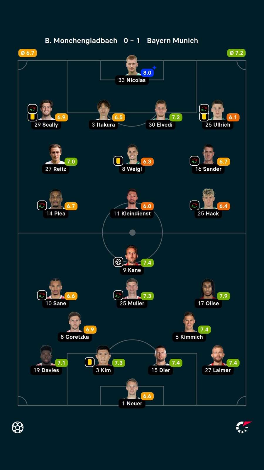 Player ratings