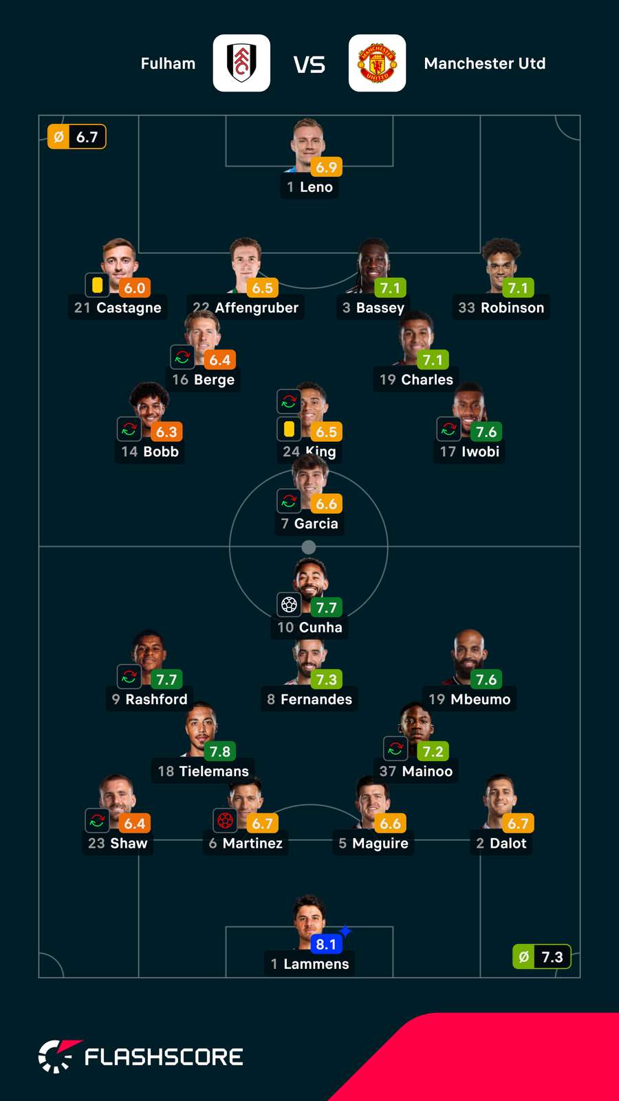 Notas dos jogadores Notas dos jogadores