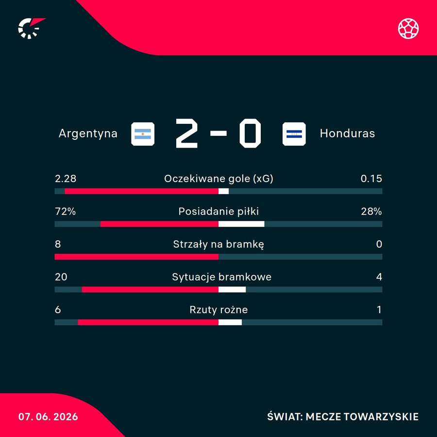 Statystyki meczu Argentyna - Honduras Statystyki meczu Argentyna - Honduras