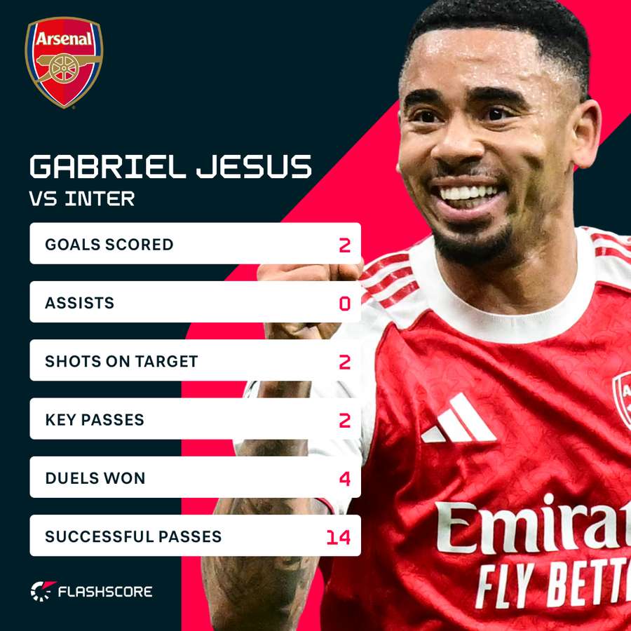 Gabriel Jesus was brilliant against Inter Gabriel Jesus was brilliant against Inter