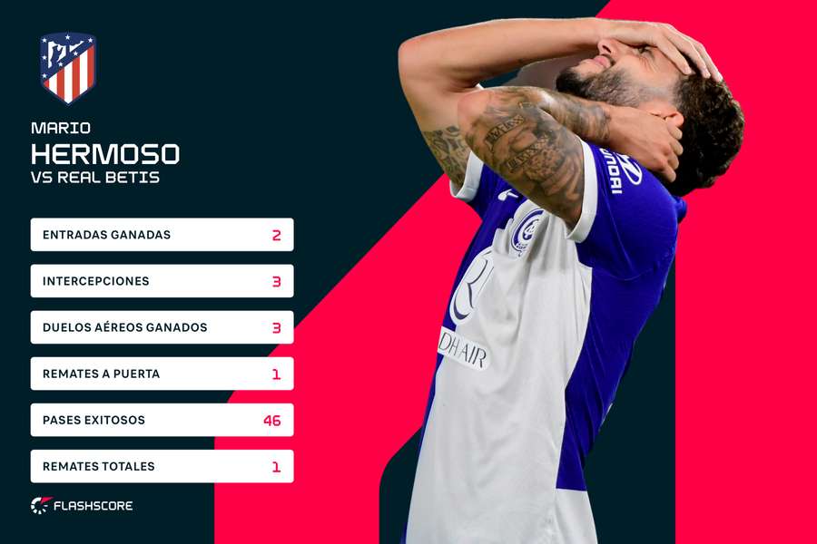 Las estadísticas de Mario Hermoso contra el Betis.
