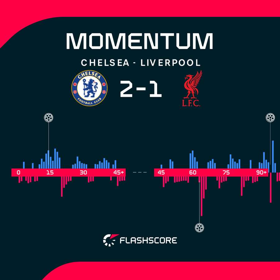 Il Chelsea ha sfruttato meglio le sue occasioni.