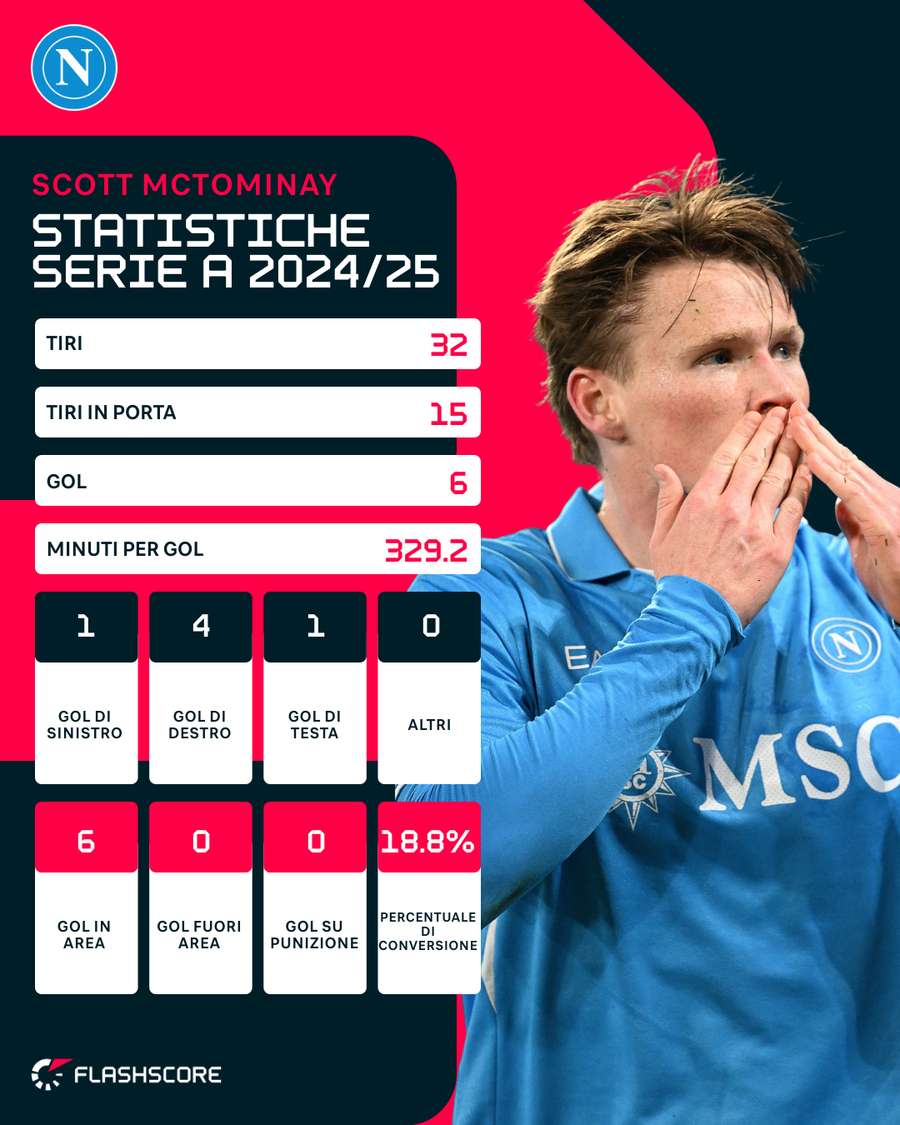 Le statistiche di Scott McTominay con il Napoli