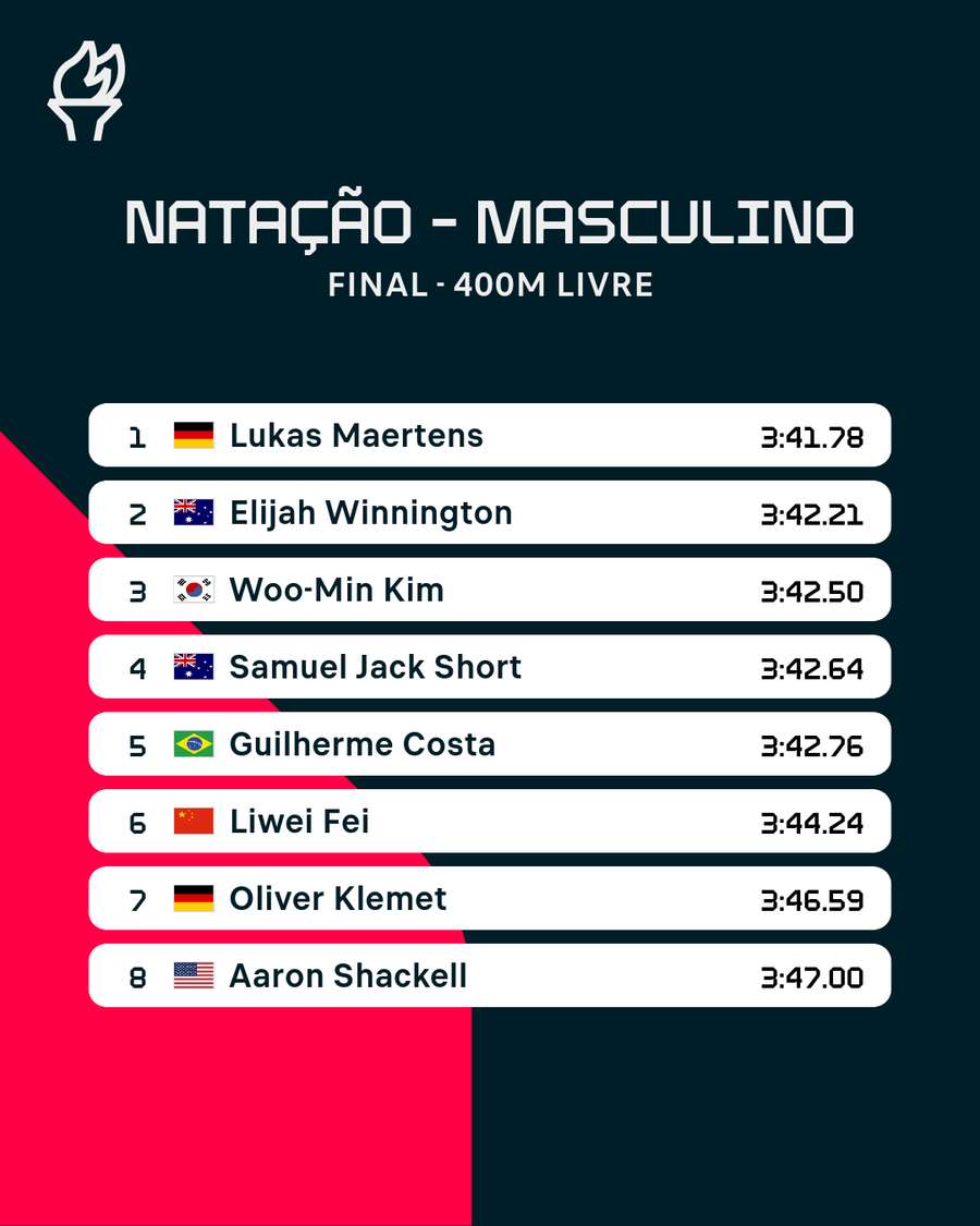 Resultado final dos 400m livre