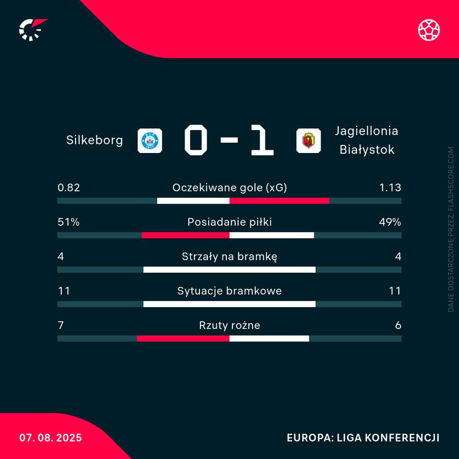 Statystyki meczu Silkeborg - Jagiellonia Statystyki meczu Silkeborg - Jagiellonia