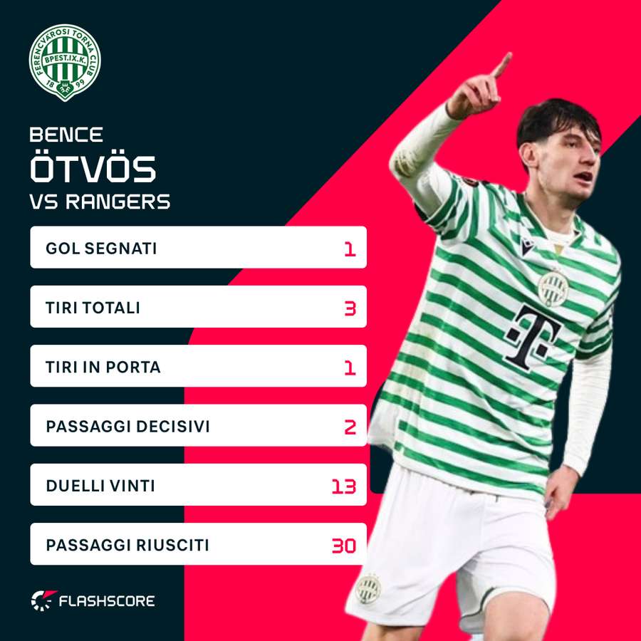 Otvos contro i Rangers