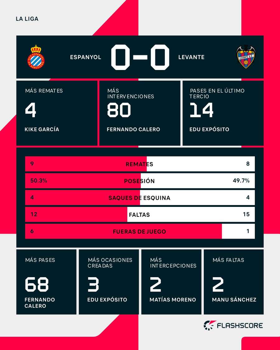 Estadísticas del Espanyol-Levante