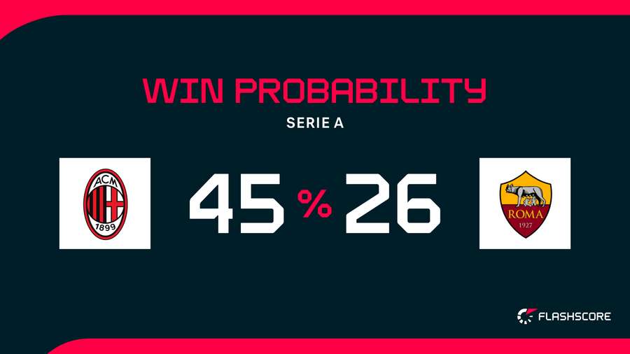 Win Probability Win Probability