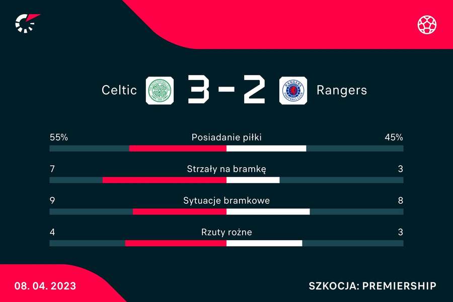 Statystyki meczu Celtic - Rangers