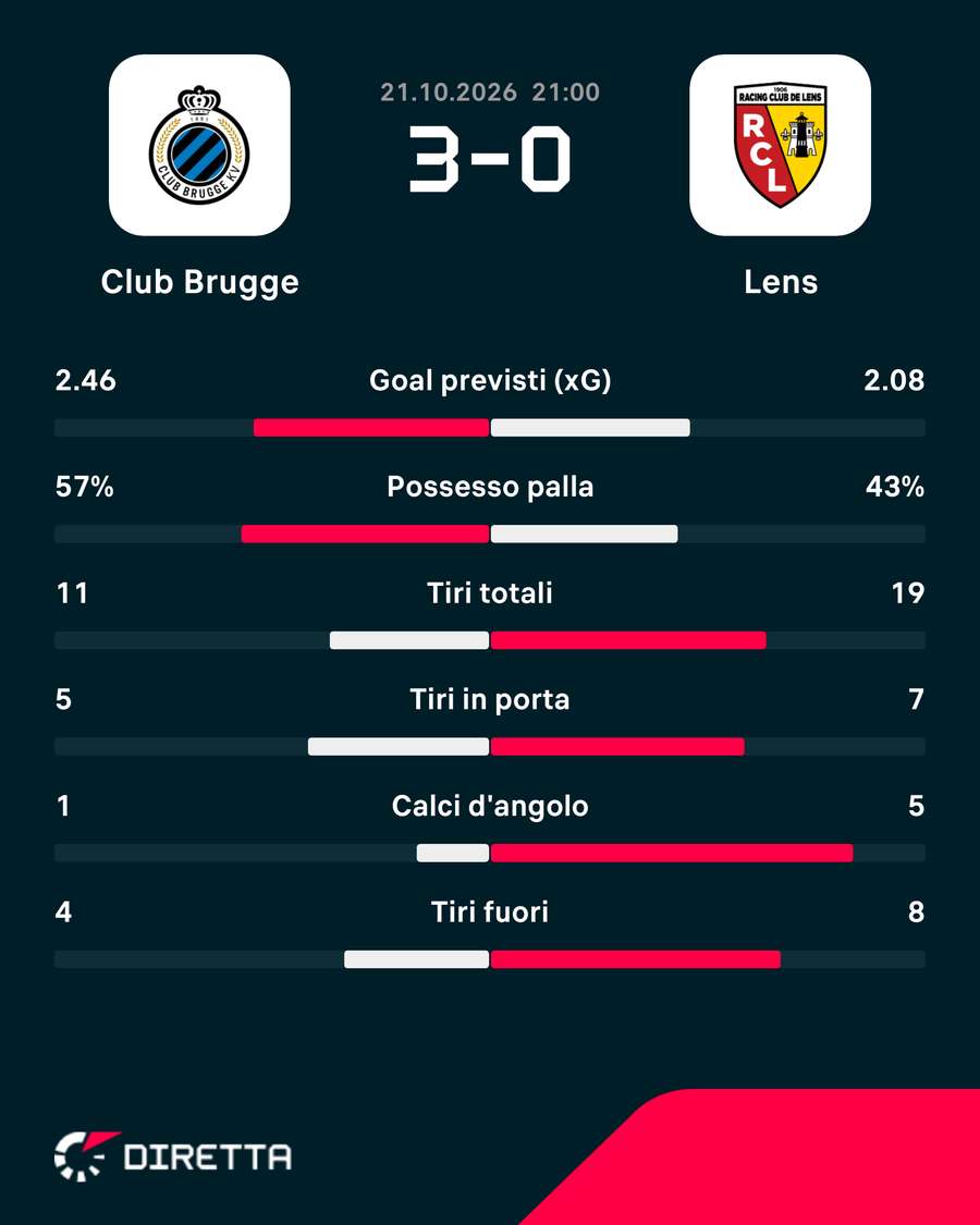Le statistiche del match Le statistiche del match