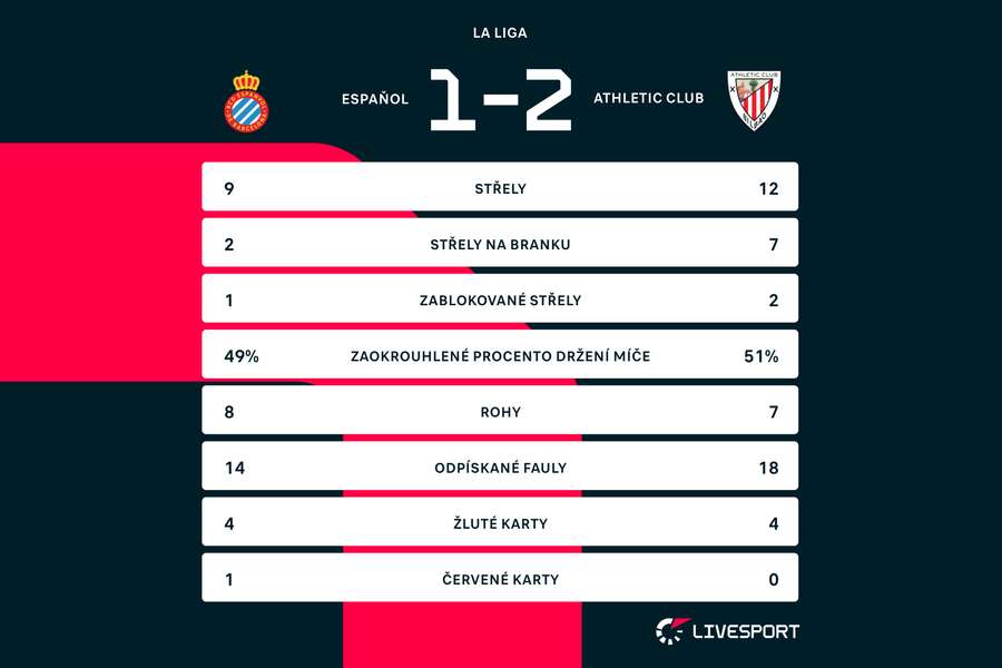 Statistiky zápasu Espaňol – Bilbao