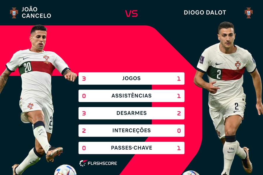 Uma dor de cabeça direita: Diogo Dalot desafia João Cancelo