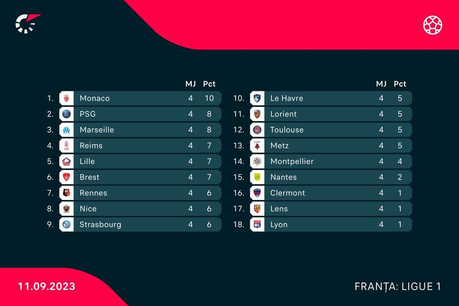 Clasament Ligue 1 Clasament Ligue 1
