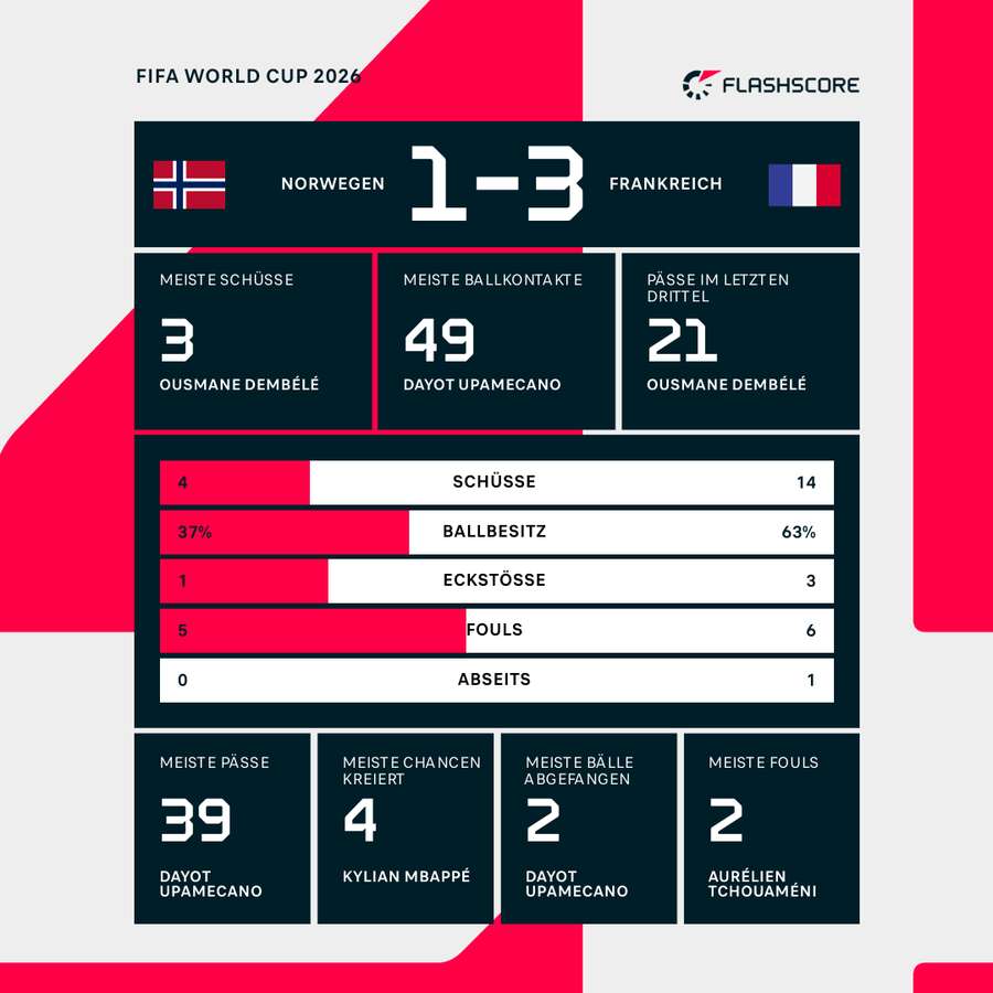 Statistiken 1. HZ: Norwegen vs. Frankreich Statistiken 1. HZ: Norwegen vs. Frankreich