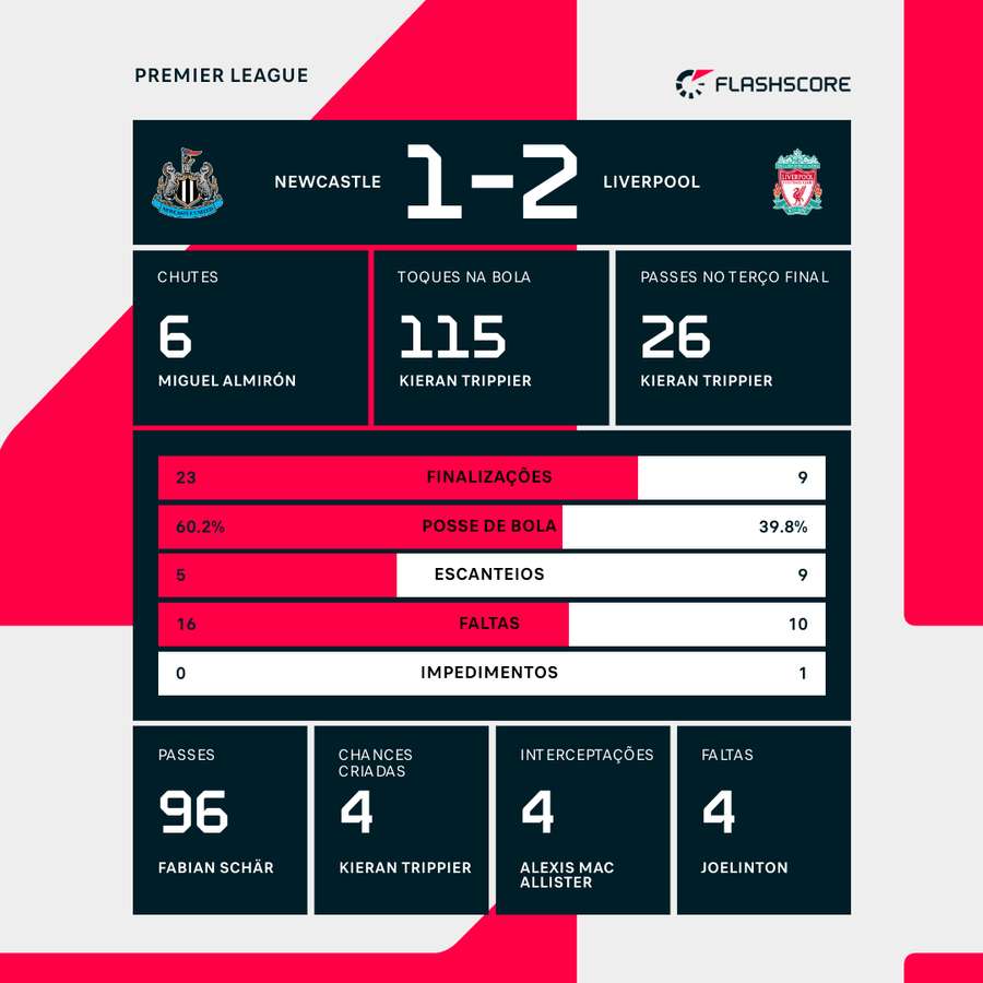 Tabela de classificação da Premier League após vitória do Liverpool sobre o  Newcastle